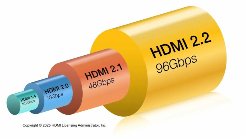 HDMI 2.2. The 96Gbps leap that rewrites what your cables can carry