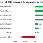 A3 Robotics Report. Q2 2026 orders climb as new industries pick up the slack