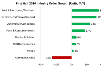 A3 Robotics Report. Q2 2026 orders climb as new industries pick up the slack