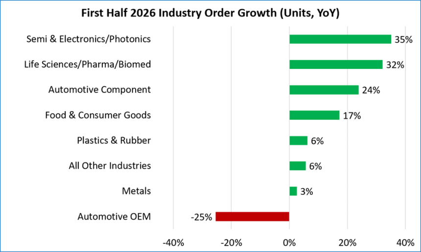 A3 Robotics Report. Q2 2026 orders climb as new industries pick up the slack
