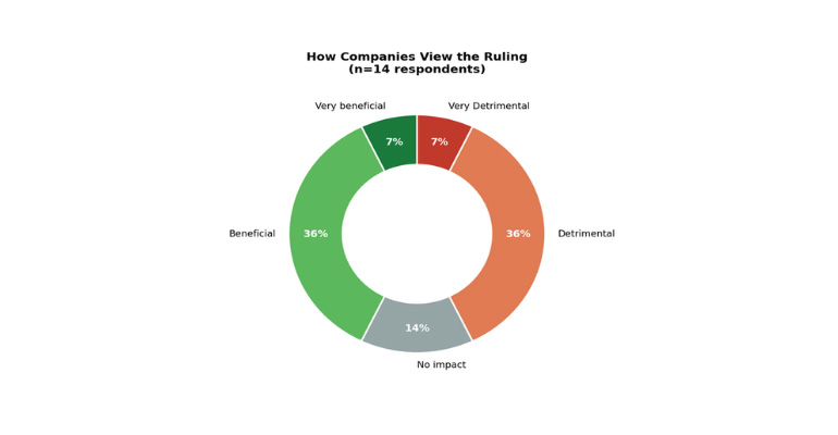 MassRobotics FCC Survey. Robotics firms split down the middle on the ban