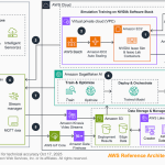 AWS Physical AI Toolchain. One open-source pipeline from synthetic data to robot