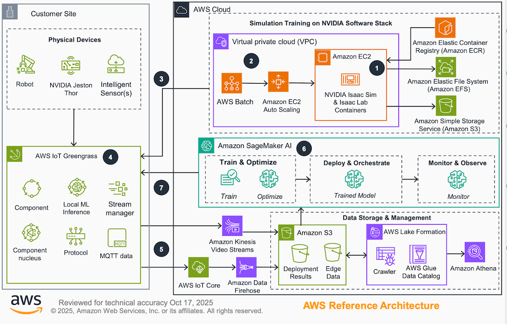 AWS Physical AI Toolchain. One open-source pipeline from synthetic data to robot